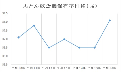 ふとん乾燥機保有率推移グラフ（H10～H16）
